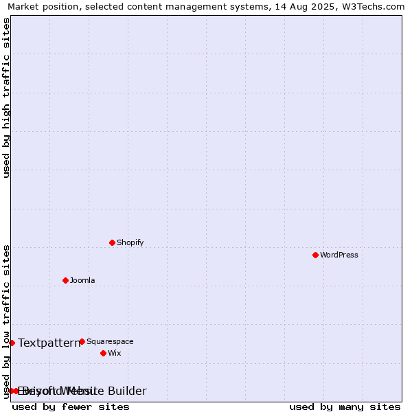 Market position of Beyond Menu vs. Textpattern vs. Ewisoft Website Builder