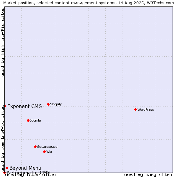 Market position of Beyond Menu vs. Exponent CMS vs. Netgenerator CMS