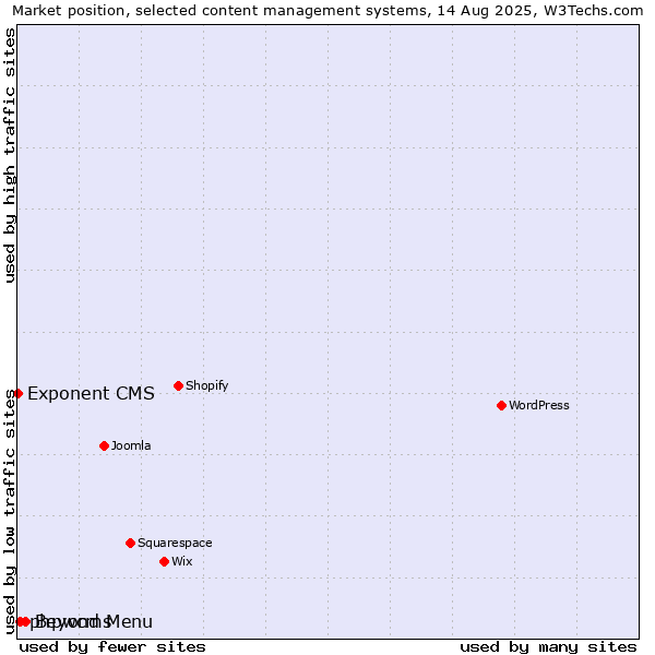 Market position of Beyond Menu vs. phpwcms vs. Exponent CMS