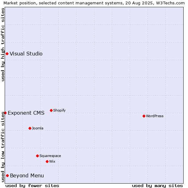 Market position of Beyond Menu vs. Visual Studio vs. Exponent CMS