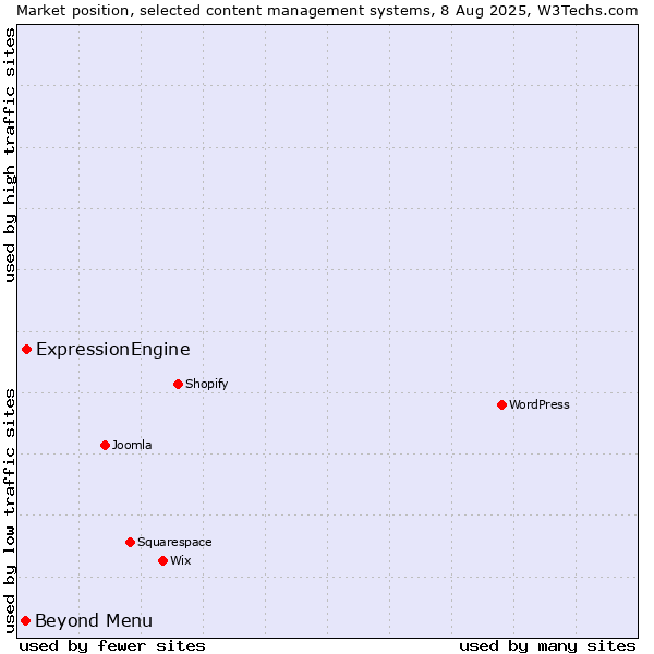 Market position of ExpressionEngine vs. Beyond Menu