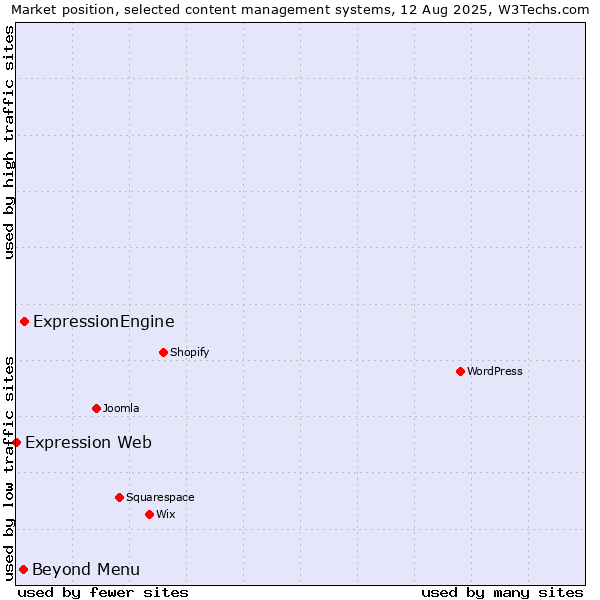 Market position of ExpressionEngine vs. Beyond Menu vs. Expression Web