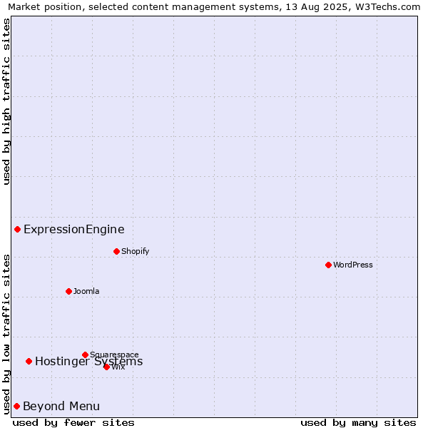 Market position of Hostinger Systems vs. ExpressionEngine vs. Beyond Menu