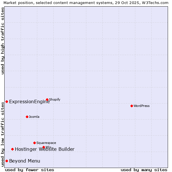 Market position of Hostinger Website Builder vs. ExpressionEngine vs. Beyond Menu