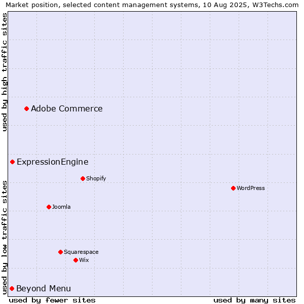 Market position of Adobe Commerce vs. ExpressionEngine vs. Beyond Menu