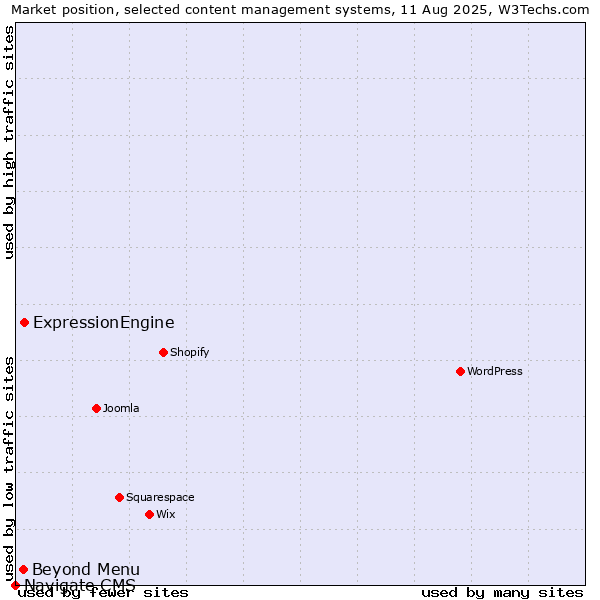 Market position of ExpressionEngine vs. Beyond Menu vs. Navigate CMS