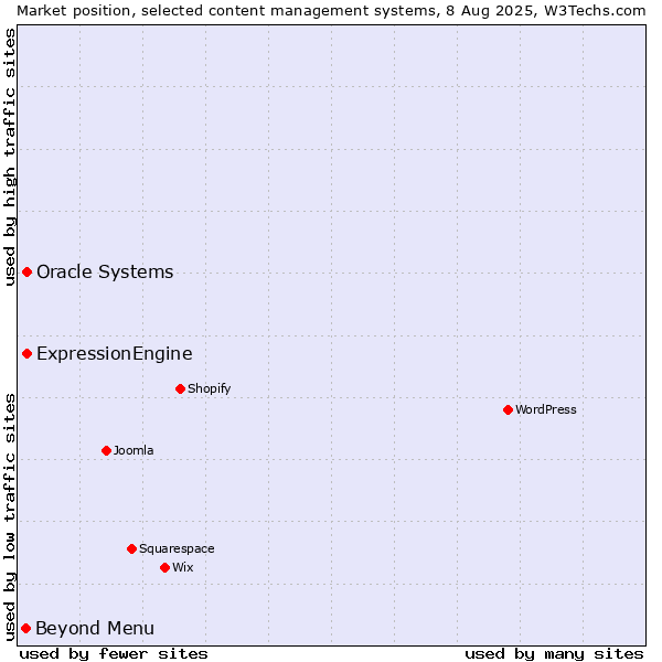 Market position of Oracle Systems vs. ExpressionEngine vs. Beyond Menu