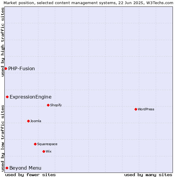 Market position of ExpressionEngine vs. Beyond Menu vs. PHP-Fusion