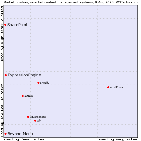 Market position of ExpressionEngine vs. Beyond Menu vs. SharePoint