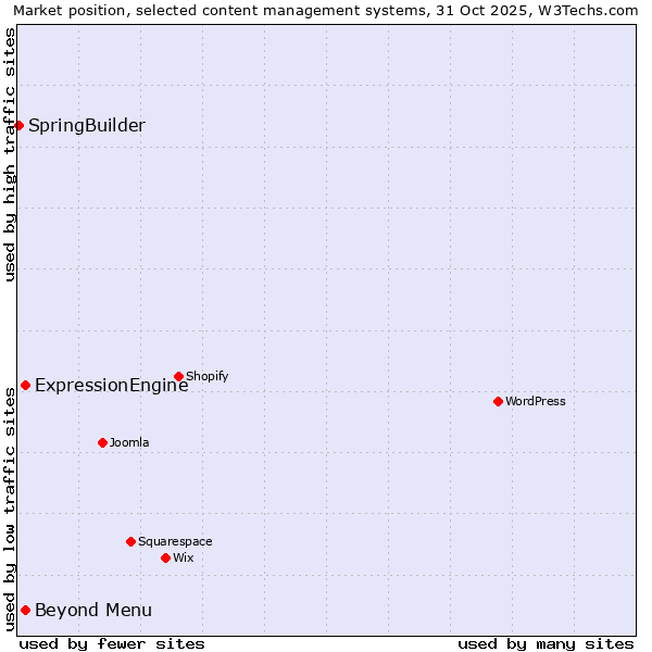 Market position of ExpressionEngine vs. Beyond Menu vs. SpringBuilder