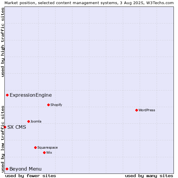 Market position of ExpressionEngine vs. Beyond Menu vs. SX CMS