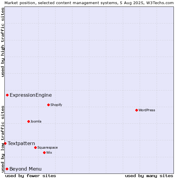 Market position of ExpressionEngine vs. Beyond Menu vs. Textpattern