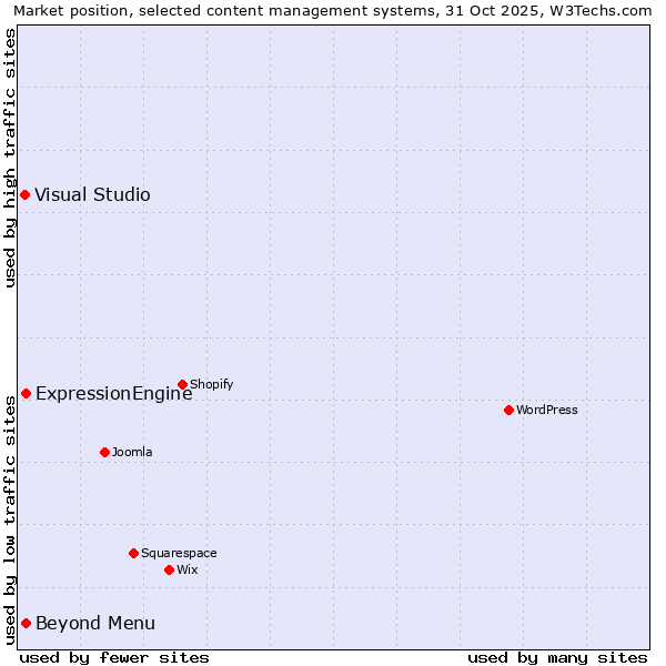 Market position of ExpressionEngine vs. Beyond Menu vs. Visual Studio