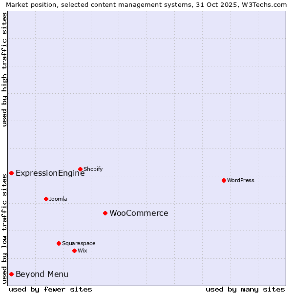 Market position of WooCommerce vs. ExpressionEngine vs. Beyond Menu
