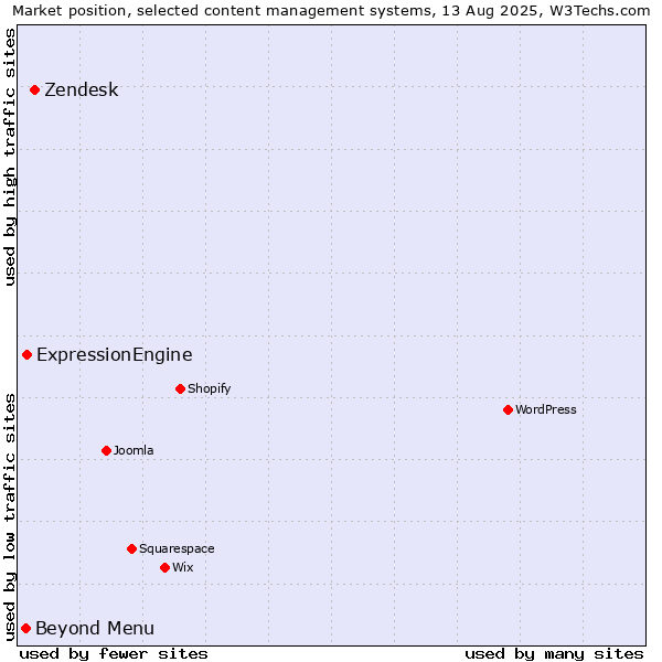 Market position of Zendesk vs. ExpressionEngine vs. Beyond Menu