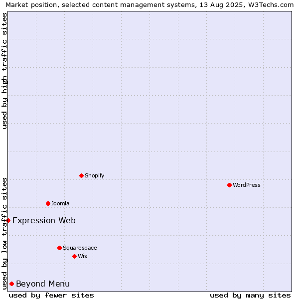 Market position of Beyond Menu vs. Expression Web