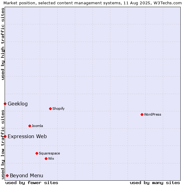 Market position of Beyond Menu vs. Geeklog vs. Expression Web