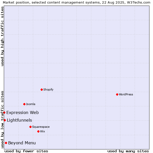 Market position of Beyond Menu vs. Lightfunnels vs. Expression Web
