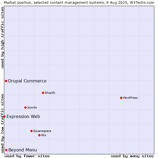 Market position of Beyond Menu vs. Drupal Commerce vs. Expression Web