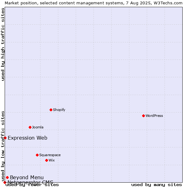 Market position of Beyond Menu vs. Expression Web vs. Netgenerator CMS