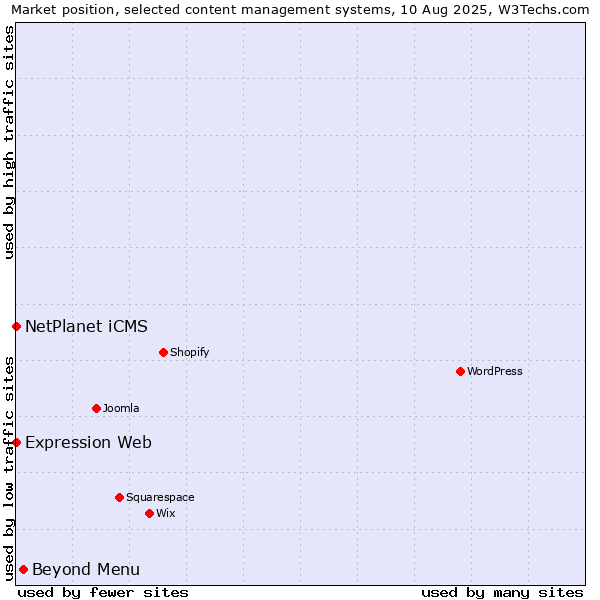 Market position of Beyond Menu vs. NetPlanet iCMS vs. Expression Web