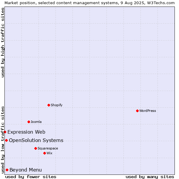 Market position of Beyond Menu vs. OpenSolution Systems vs. Expression Web