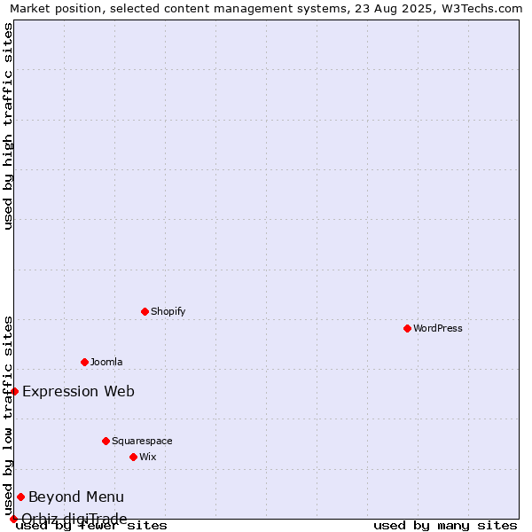 Market position of Beyond Menu vs. Expression Web vs. Orbiz digiTrade