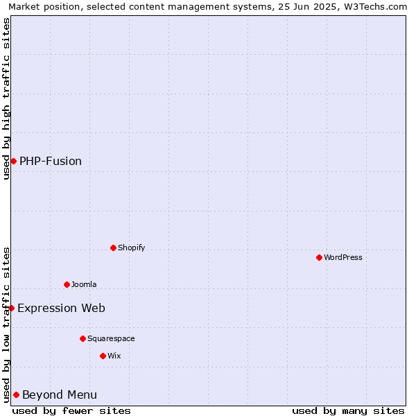 Market position of Beyond Menu vs. PHP-Fusion vs. Expression Web