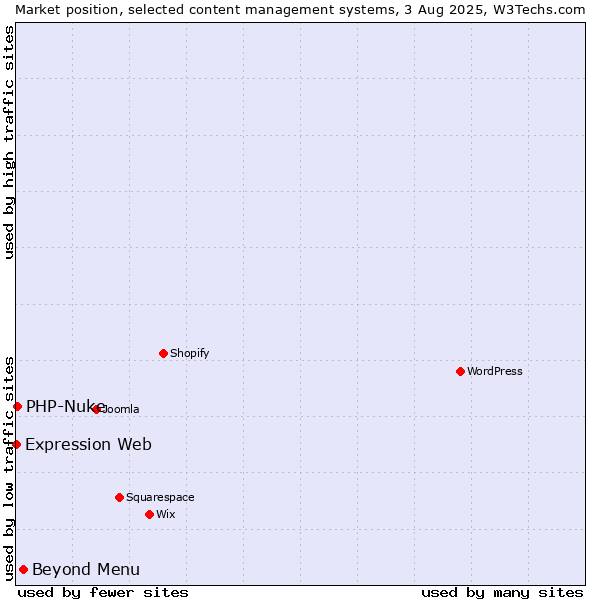 Market position of Beyond Menu vs. PHP-Nuke vs. Expression Web