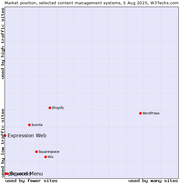 Market position of Beyond Menu vs. phpwcms vs. Expression Web