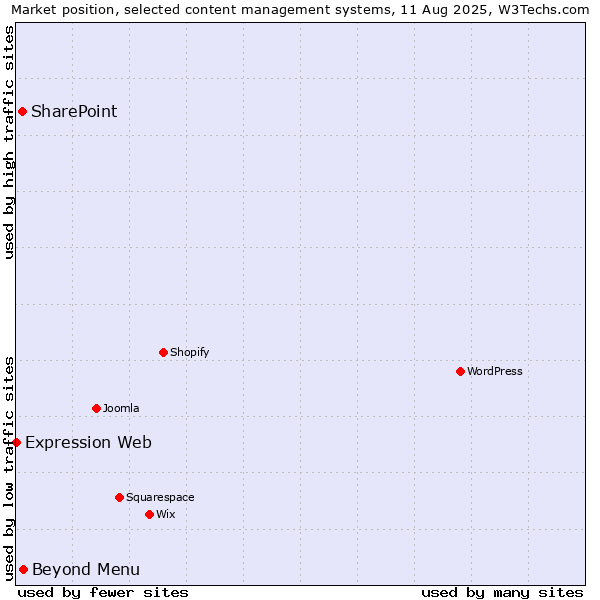 Market position of Beyond Menu vs. SharePoint vs. Expression Web