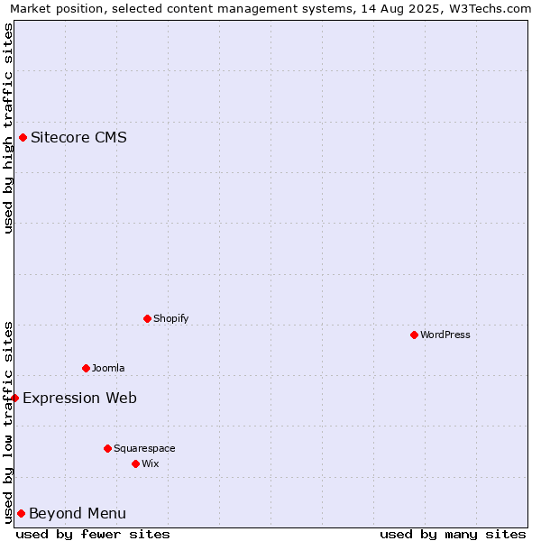 Market position of Sitecore CMS vs. Beyond Menu vs. Expression Web