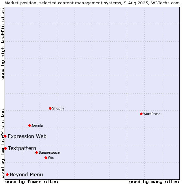 Market position of Beyond Menu vs. Textpattern vs. Expression Web