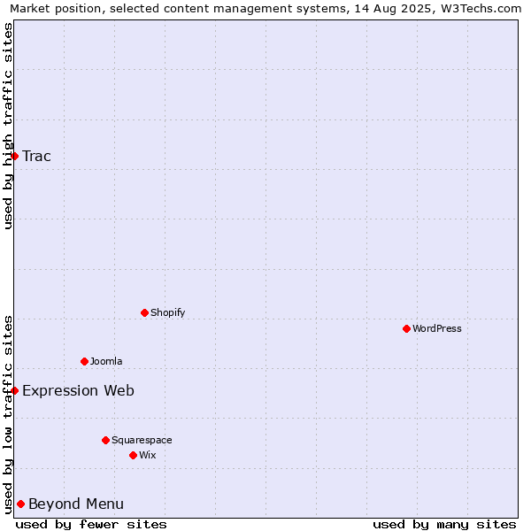 Market position of Beyond Menu vs. Trac vs. Expression Web