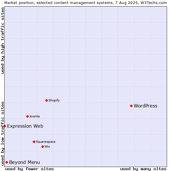 Market position of WordPress vs. Beyond Menu vs. Expression Web