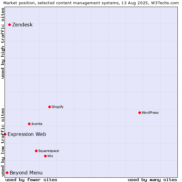 Market position of Zendesk vs. Beyond Menu vs. Expression Web