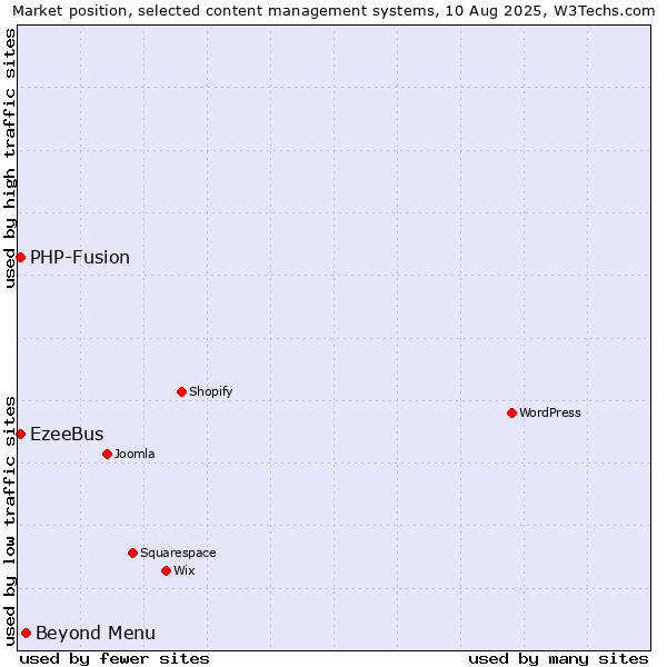 Market position of Beyond Menu vs. PHP-Fusion vs. EzeeBus