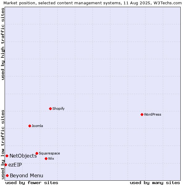 Market position of Beyond Menu vs. NetObjects vs. ezEIP