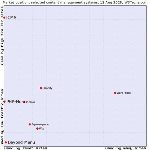 Market position of Beyond Menu vs. PHP-Nuke vs. fCMS