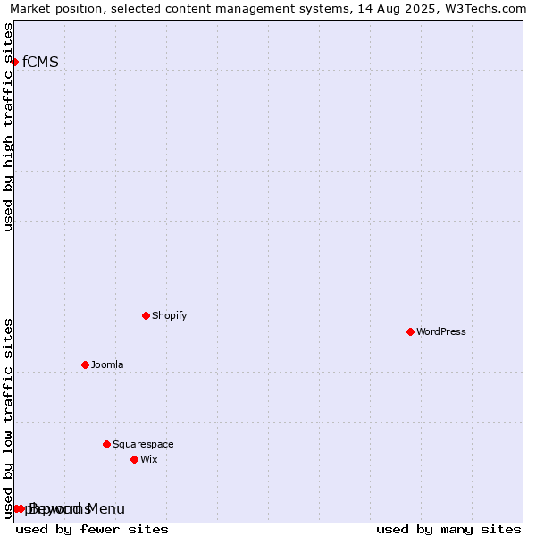 Market position of Beyond Menu vs. phpwcms vs. fCMS