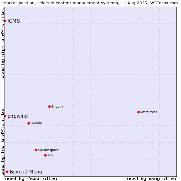 Market position of Beyond Menu vs. phpwind vs. fCMS