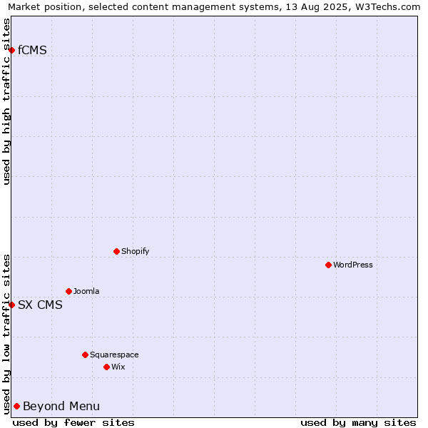 Market position of Beyond Menu vs. fCMS vs. SX CMS