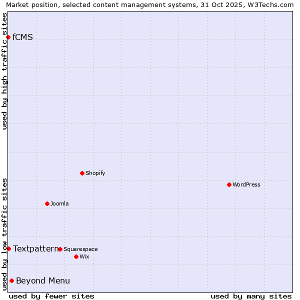 Market position of Beyond Menu vs. Textpattern vs. fCMS