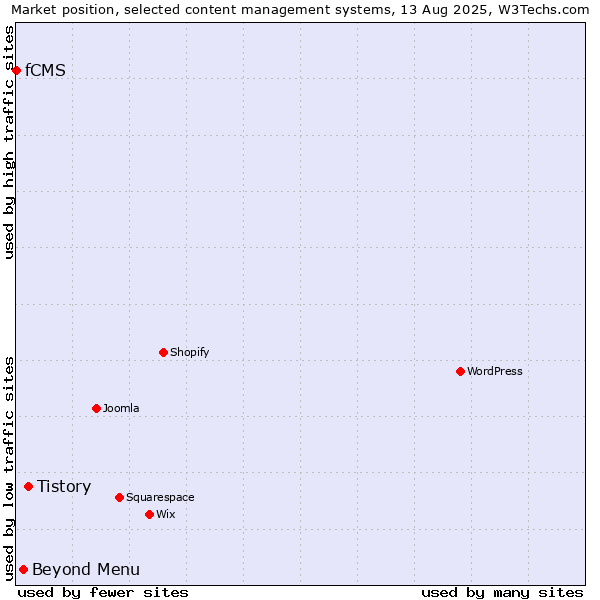 Market position of Tistory vs. Beyond Menu vs. fCMS