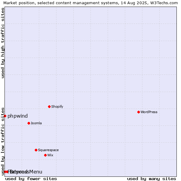 Market position of Beyond Menu vs. phpwind vs. Flatpress