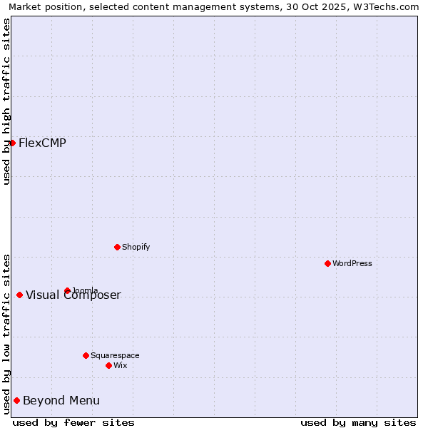 Market position of Visual Composer vs. Beyond Menu vs. FlexCMP