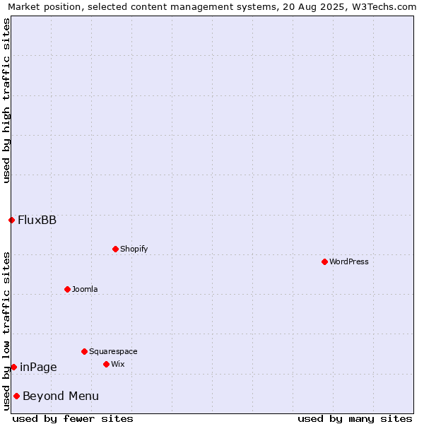 Market position of Beyond Menu vs. inPage vs. FluxBB