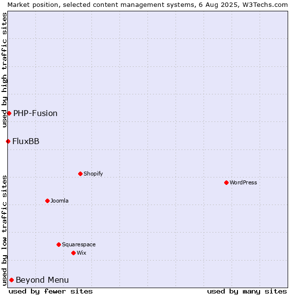 Market position of Beyond Menu vs. PHP-Fusion vs. FluxBB