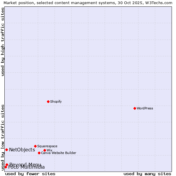Market position of Beyond Menu vs. NetObjects vs. Foco Multimidia