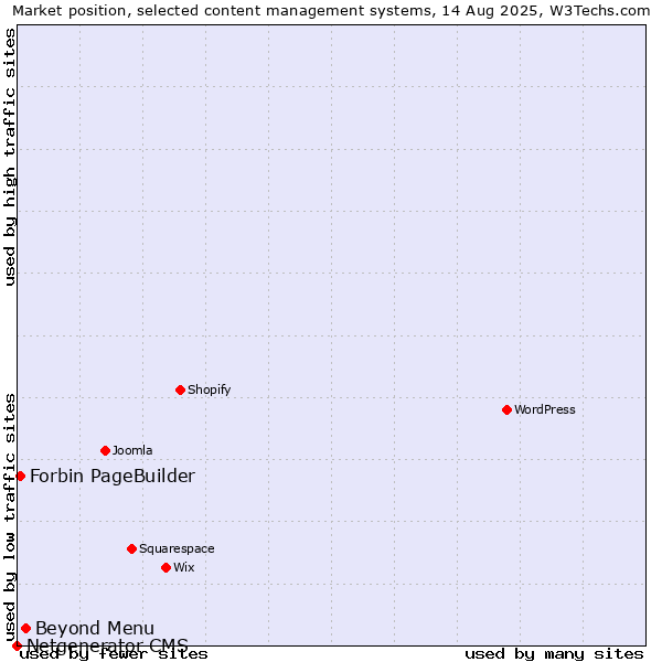 Market position of Beyond Menu vs. Forbin PageBuilder vs. Netgenerator CMS